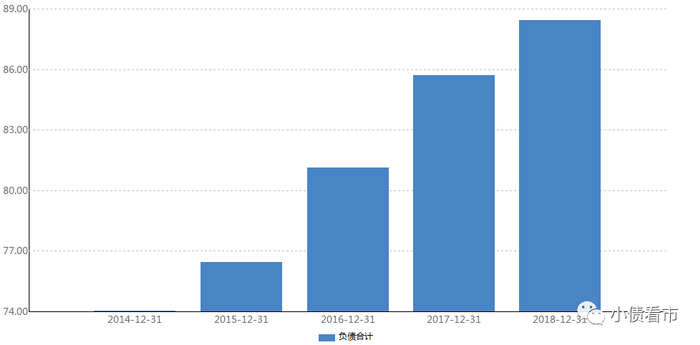 近年来负债总额