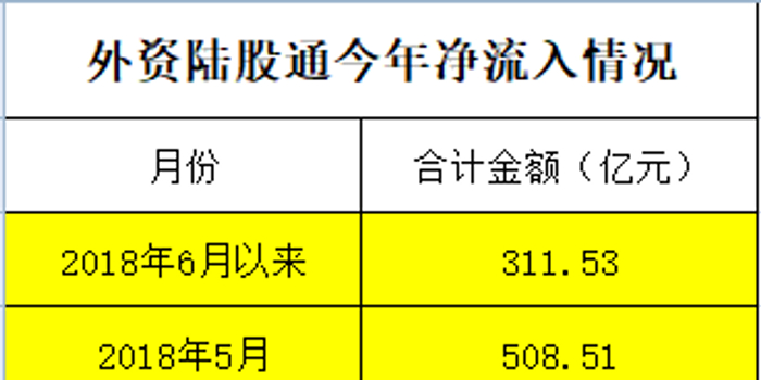 外资在抄底:800亿大举净买入 外资称A股性价比