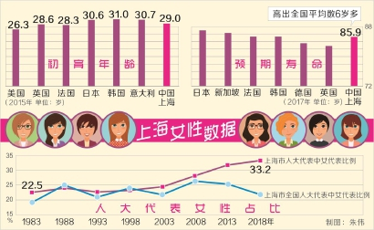 大数据勾勒40年来变化 上海女性晚婚晚育已成趋势但不婚比例低于京津渝_手机新浪网