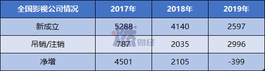 2017年-2019年影视公司数量变化&nbsp;来源&nbsp;/&nbsp;企查查