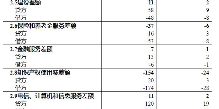 外汇局:中国2月份服务贸易逆差273亿美元