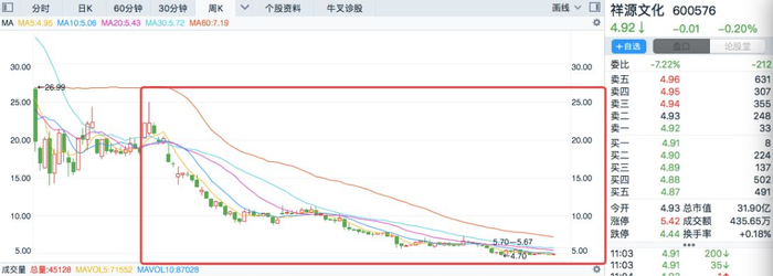 祥源文化股价走势