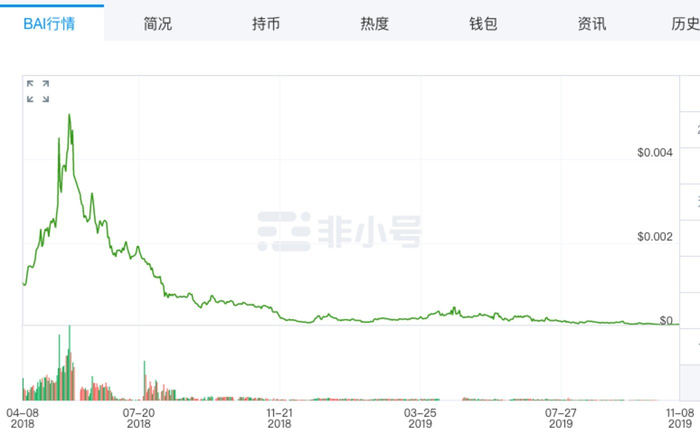  BAIC币价走势（来源：非小号）