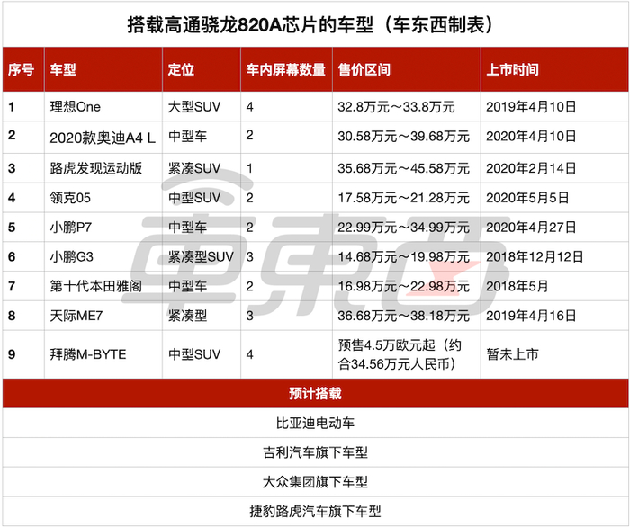 搭载高通骁龙820A车机芯片的车型