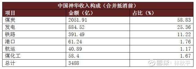 煤炭巨头中国神华到底有多厉害？_手机新浪网