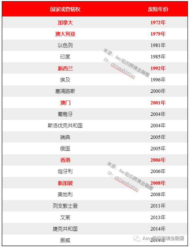  △图：已废除遗产税的国家/地区或税收管辖区