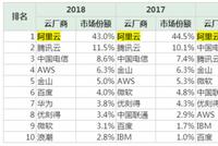 优刻得上市遭业绩下滑 "同股不同权第一股"花落何处