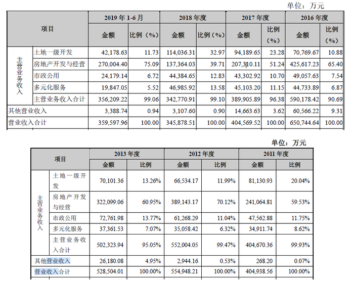 　　中新集团2011年~2019年上半年营业收入构成。图片来源：中新集团招股说明书（申报稿，2014年）、招股意向书截图