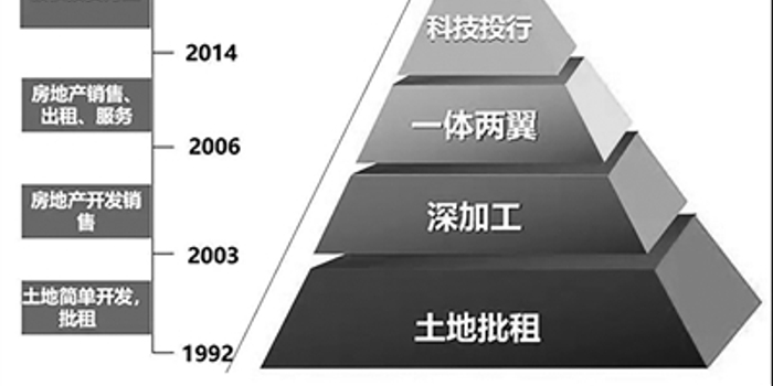从科创板龙头张江高科看园区转型升级