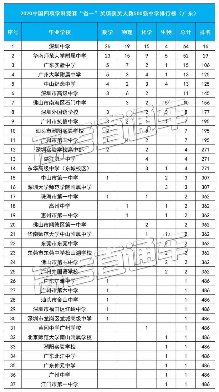 厉害！2020四大学科竞赛“省一”排行榜公布，衡水第1深中16华附29