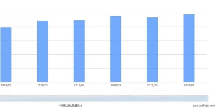 7月中韩客运量创萨德事件以来新高,上海北京青