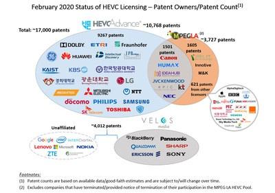HEVC Advance跨过10000项专利里程碑，宣布东芝株式会社成为许可方 | 美通社