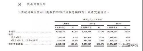 维信金科招股书披露的资产质量图