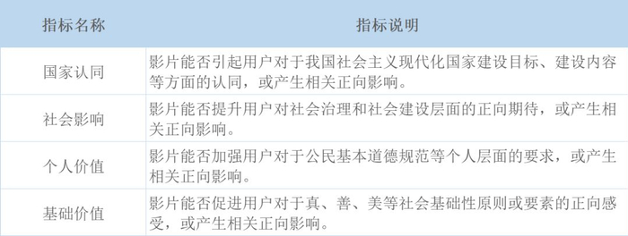 表1：一级指标社会效益下相关二级指标的说明。