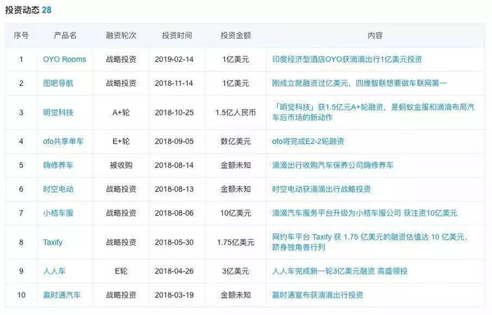 滴滴2018投资项目列表 数据来源：企查查