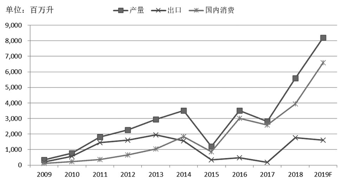 图为印尼生物柴油供需情况