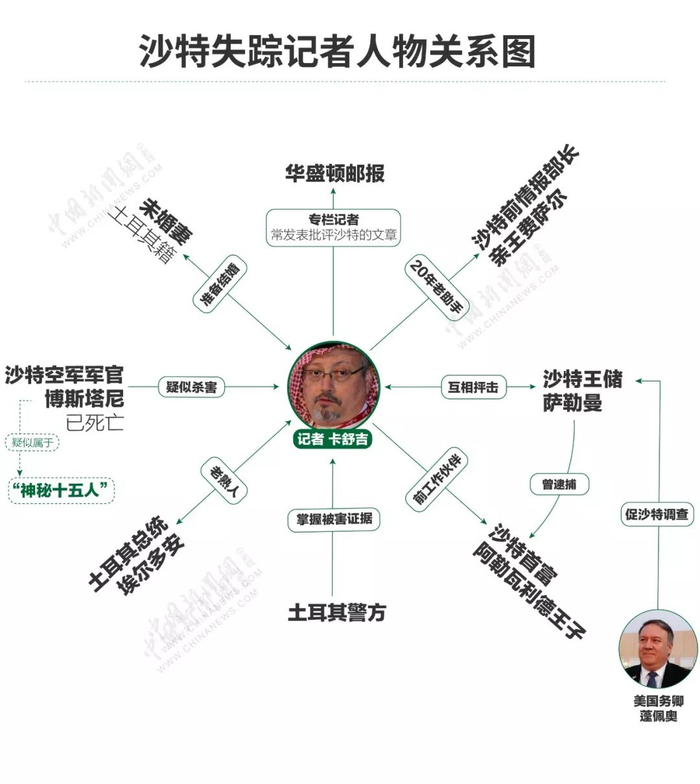 沙特失踪记者人物关系图 图片来源：中新网 张舰元制图