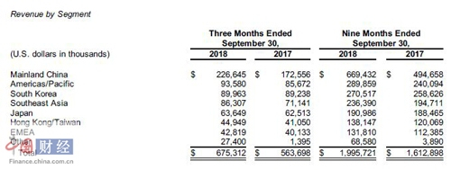 如新集团三季度业绩报按地区划分