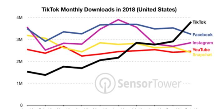 抖音海外版TikTok成为美国下载量最高应用