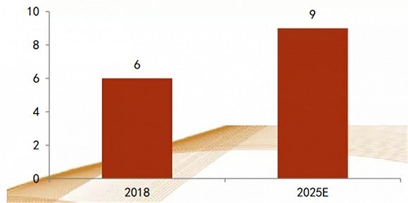 ▲ 2018-2025年分立式普通射频开关市场空间（亿美元）