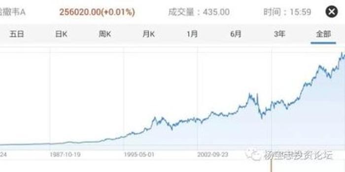 巴菲特近23年收益率 为什么不到之前一半