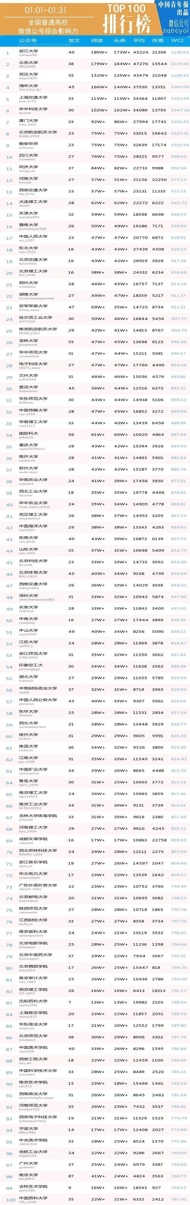 月榜 | 中国大学官微百强（2020年1月普通高校公号）