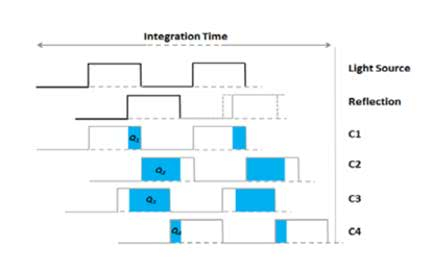 ▲iToF的计算原理