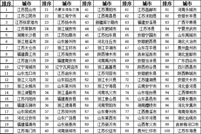 2018年度全国综合实力百强县市