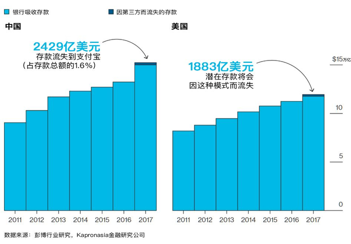 支付应用即使只吸收小部分存款，那也是一大笔钱
