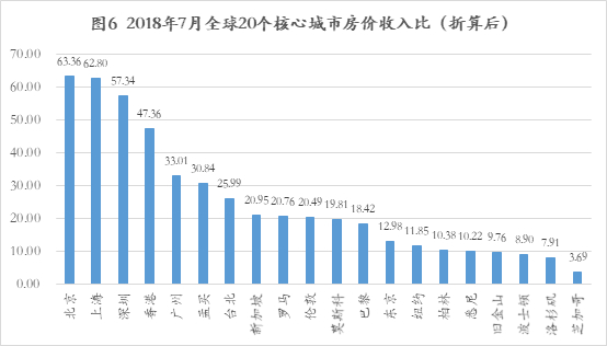 资料来源：Numbeo、如是金融研究院
