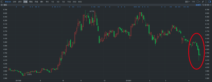 图片来源：富途牛牛，京东方股价日线图