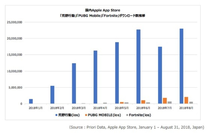 　　（图12：日本APP Store游戏下载数统计，荒野行动人气高涨。数据来源：《3大バトロワ‘荒野行動’‘フォートナイト’‘PUBG MOBILE’の国内App Storeにおける比較など》，4Gamer.net）