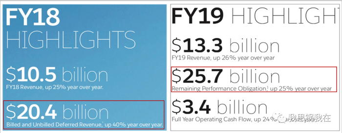 (来源：Salesforce财报)