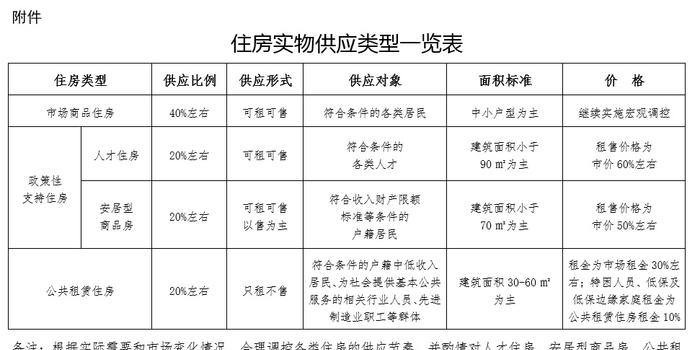 深圳房改落地:商品房只占4成 安居房售价为市