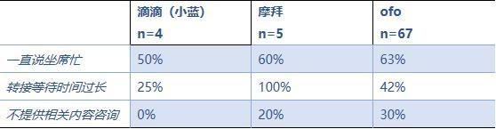 注：此表中的基数为未完成体验任务的体验次数