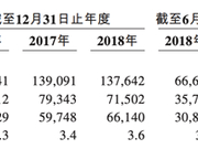 品牌老化、业绩放缓 上好佳赴港上市难获资本青睐