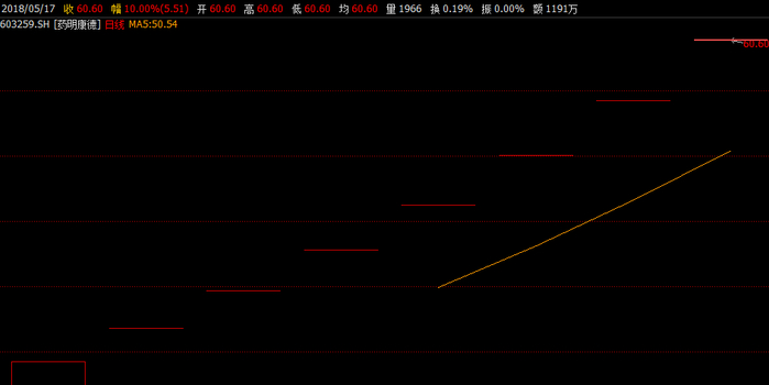 药明康德市值超华大基因 赶上恒瑞医药还需N个