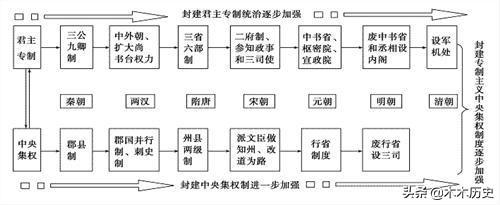 唐朝历史篇章:唐朝三省六部制的渊源,对后世的影响作用如何?|长官_新浪新闻