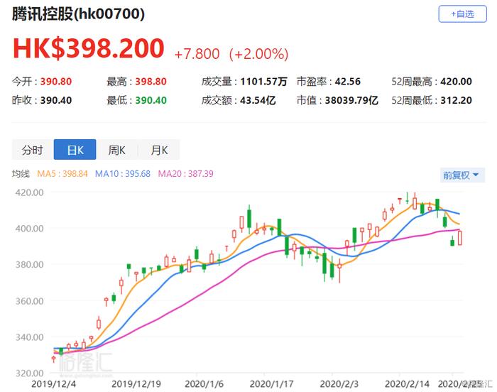 港股异动丨腾讯涨2%领涨恒指成分股 《王者荣耀》1月流水或达92亿