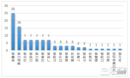 （图片来源：链法团队，其中安徽和黑龙江案发数量更多，主要以“偷电”为主）