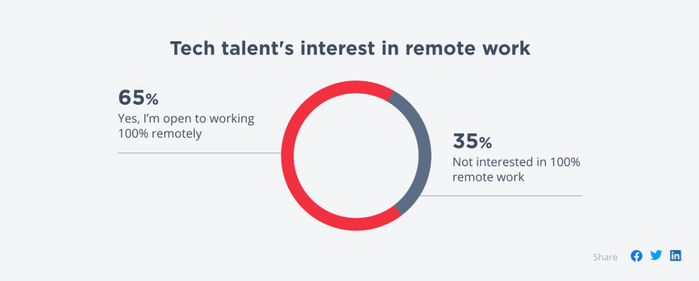 　图|技术人才对远程工作的兴趣（来源：Hired）
