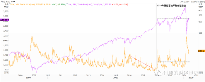 图：VIX的重心从2018年抬高，市场的不稳定性大幅度增加
