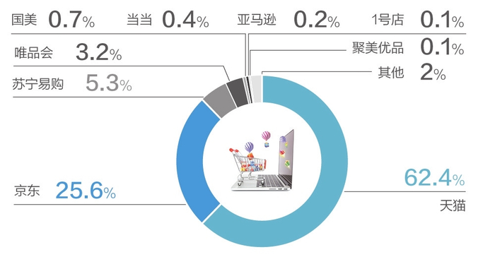 ▲今年第二季度中国网络零售B2C市场交易份额 数据来源：Analysys易观 邹利 制图