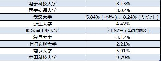  2018年毕业生流向占比
