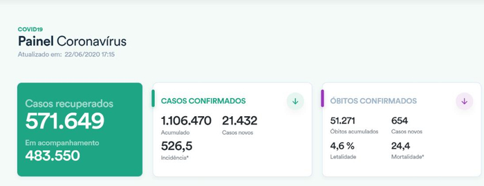 △巴西疫情数据统计 来源：巴西卫生部网站