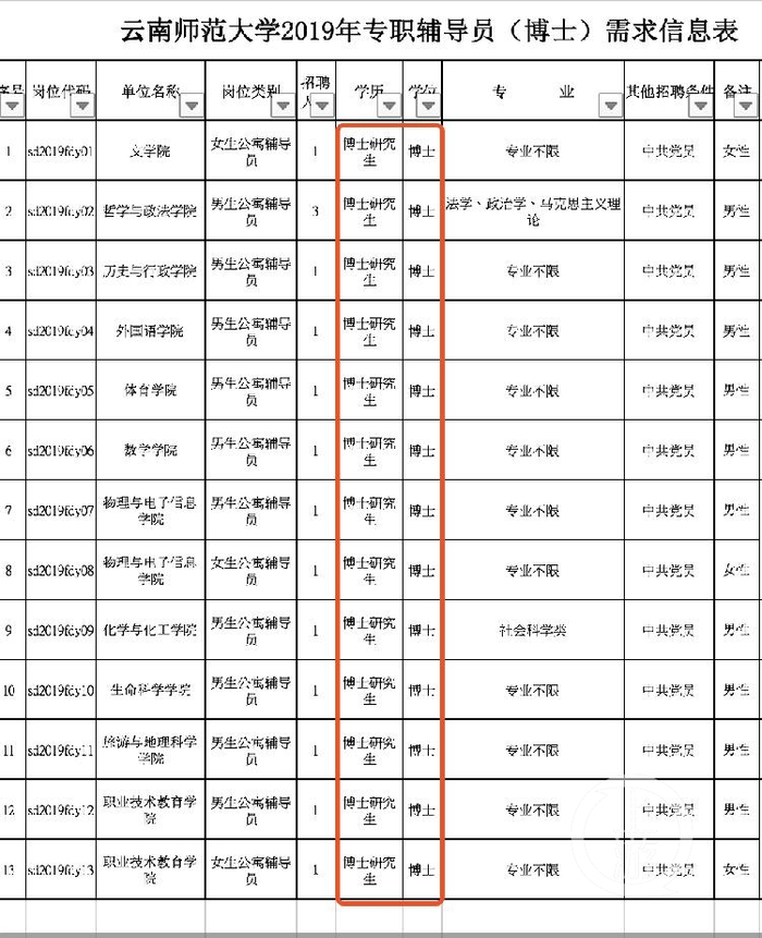 云南师范大学2019年专职辅导员（博士）需求信息表。图片来自网络