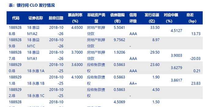 申万宏源ABS双周报:公募基金配置ABS积极性
