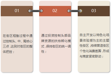 商业街管理