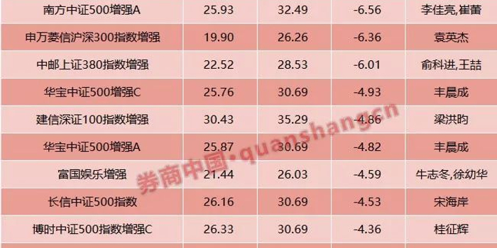 主动型基金跑输大盘,指数增强型基金业绩不敌