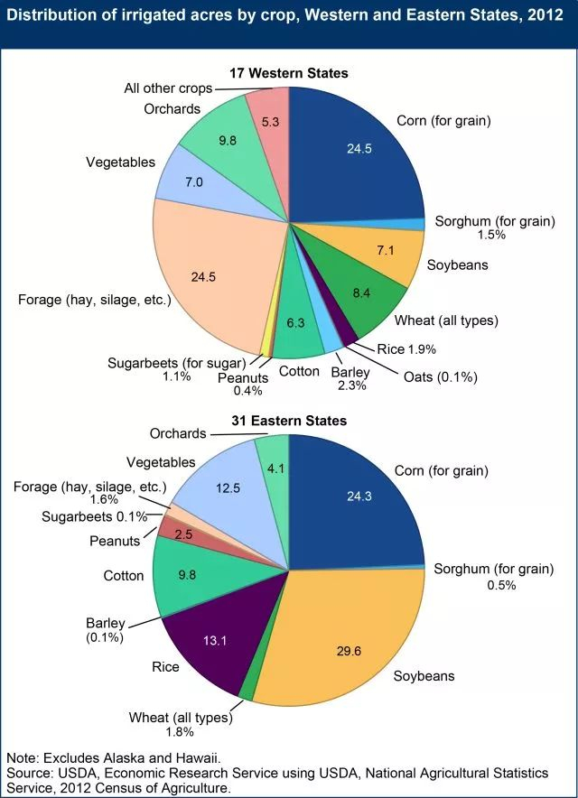 图三 美国西部和东部作物灌溉占比饼状图